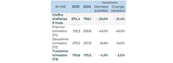 Groupe Beneteau : une baisse des ventes qui ralentit, mais des incertitudes persistent sur les stocks du réseau
