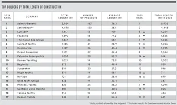 Azimut|Benetti consolide son leadership mondial dans les megayachts