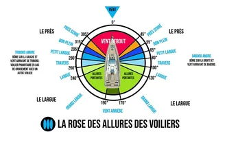 Précis de Navigation - les différentes allures d'un voilier