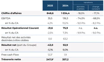 Résultats 2025 du Groupe Bénéteau