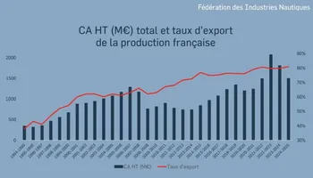 Plaisance et Nautisme - les industries nautiques au creux de la vague
