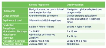 Les catamarans Windelo structurent leur offre de motorisations hybrides, en introduisant la Dual Propulsion