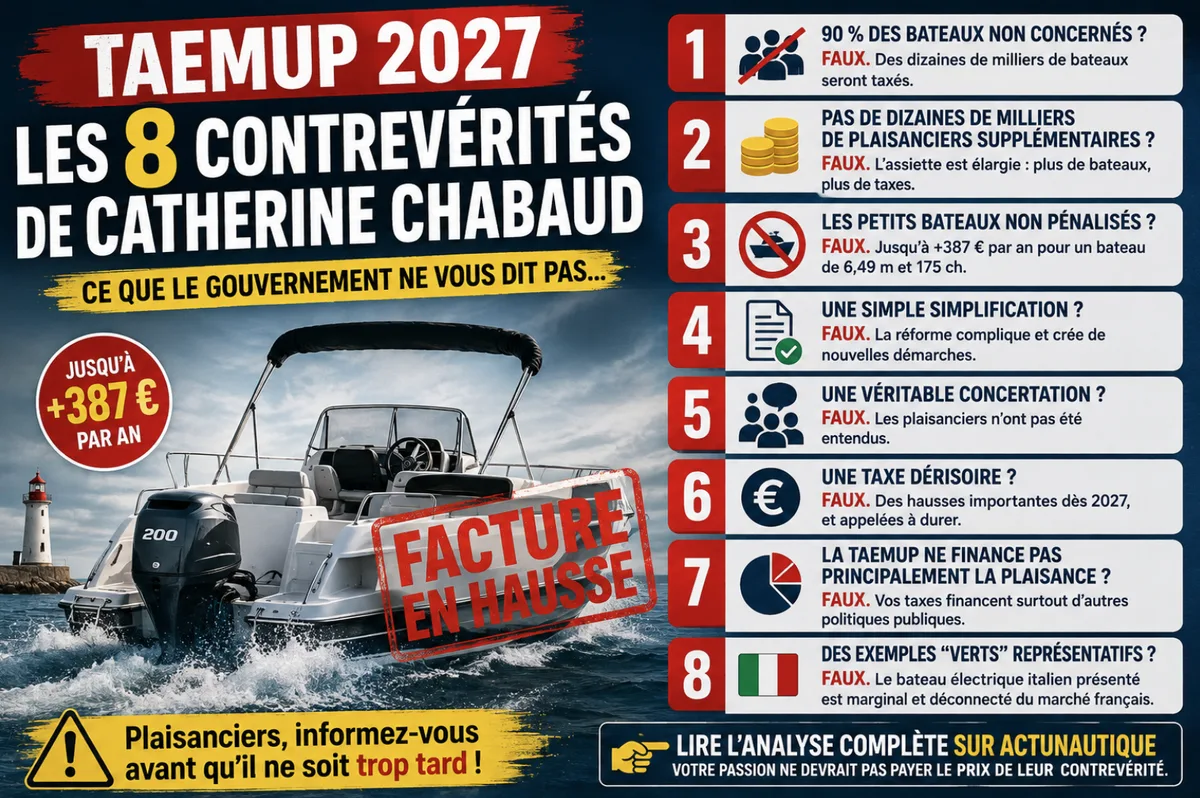 Les 8 contrevérités de Catherine Chabaud sur la nouvelle taxe plaisance