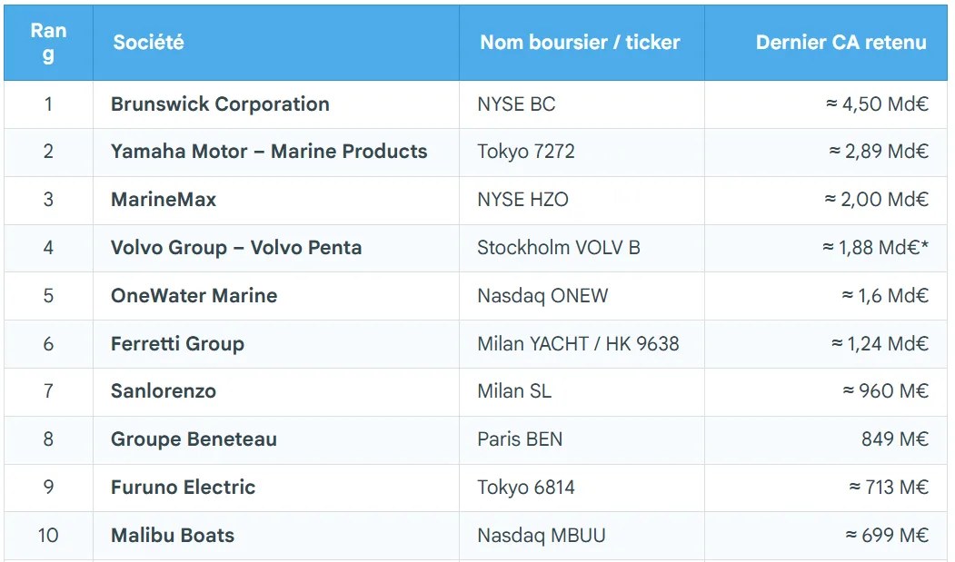 Nautisme &amp; Yachting - le TOP 20 mondial des acteurs du nautisme côtés en bourse